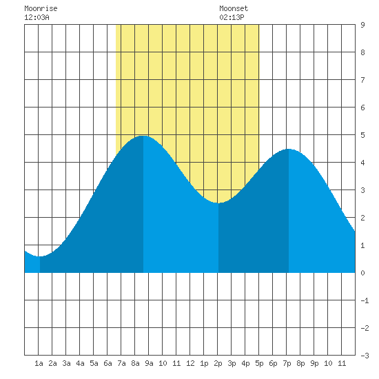 Point San Pedro tide chart for Monday, November 6, 2023