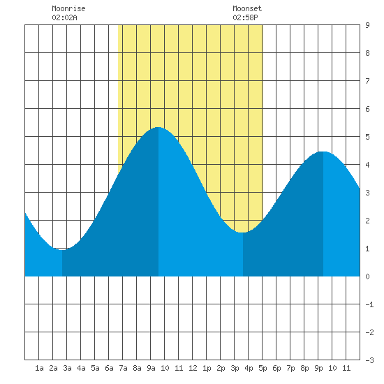 Point San Pedro tide chart for Wednesday, November 8, 2023