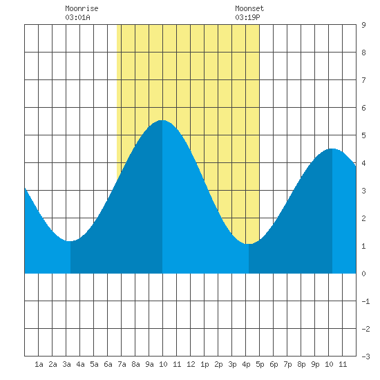 Point San Pedro tide chart for Thursday, November 9, 2023