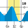 Point San Pedro tide chart for Sunday, December 10, 2023