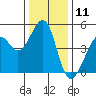 Point San Pedro tide chart for Monday, December 11, 2023