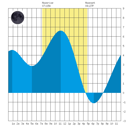 Point San Pedro tide chart for Tuesday, December 12, 2023
