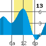 Point San Pedro tide chart for Wednesday, December 13, 2023