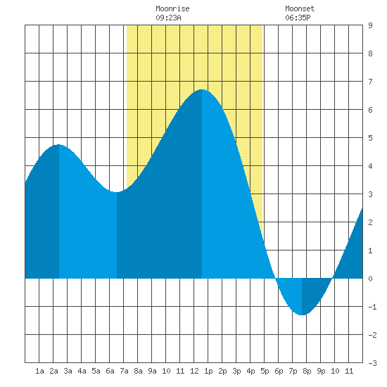 Point San Pedro tide chart for Thursday, December 14, 2023