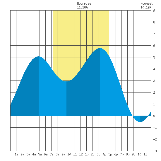 Point San Pedro tide chart for Sunday, December 17, 2023