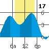 Point San Pedro tide chart for Sunday, December 17, 2023