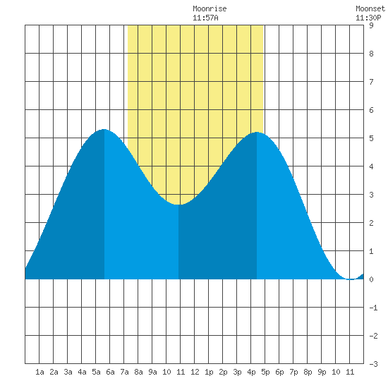 Point San Pedro tide chart for Monday, December 18, 2023