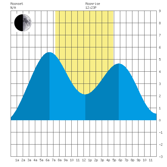 Point San Pedro tide chart for Tuesday, December 19, 2023