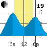 Point San Pedro tide chart for Tuesday, December 19, 2023