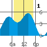 Point San Pedro tide chart for Friday, December 1, 2023