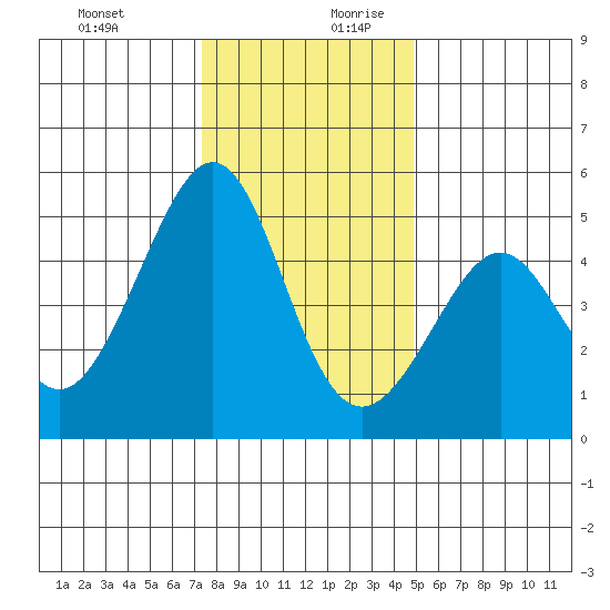 Point San Pedro tide chart for Thursday, December 21, 2023