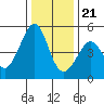 Point San Pedro tide chart for Thursday, December 21, 2023