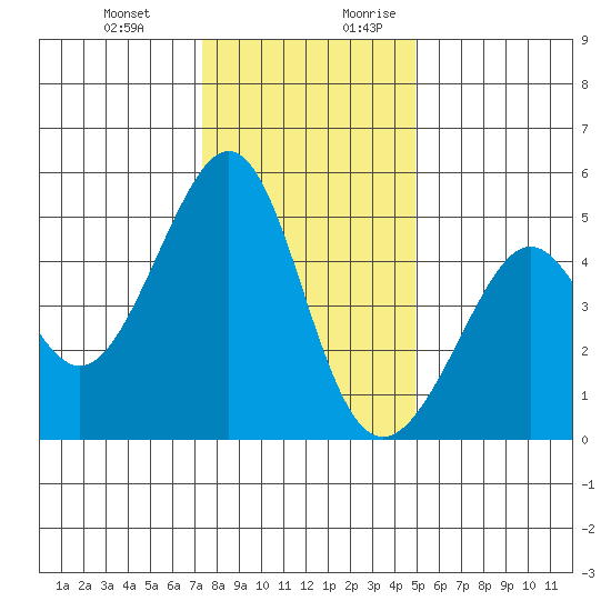 Point San Pedro tide chart for Friday, December 22, 2023