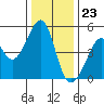 Point San Pedro tide chart for Saturday, December 23, 2023