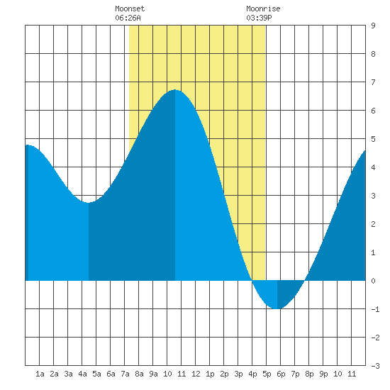 Point San Pedro tide chart for Monday, December 25, 2023