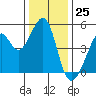 Point San Pedro tide chart for Monday, December 25, 2023