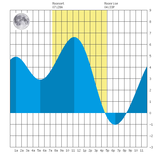 Point San Pedro tide chart for Tuesday, December 26, 2023