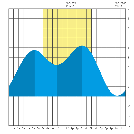 Point San Pedro tide chart for Saturday, December 2, 2023