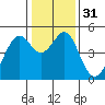 Point San Pedro tide chart for Sunday, December 31, 2023