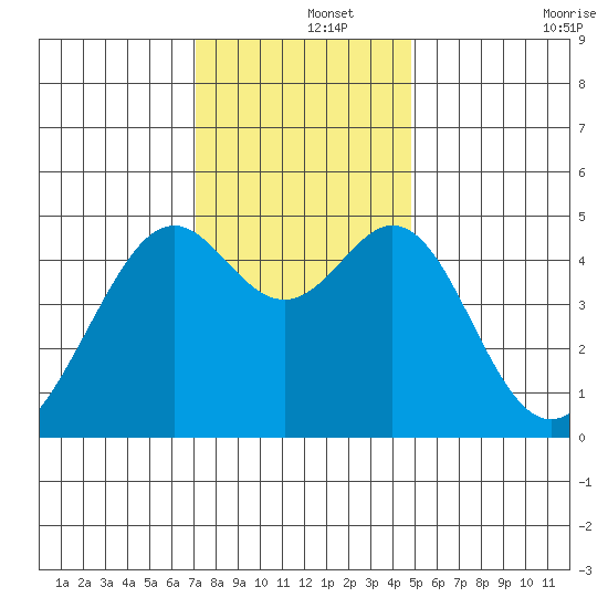 Point San Pedro tide chart for Sunday, December 3, 2023
