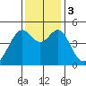Point San Pedro tide chart for Sunday, December 3, 2023