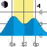 Point San Pedro tide chart for Monday, December 4, 2023