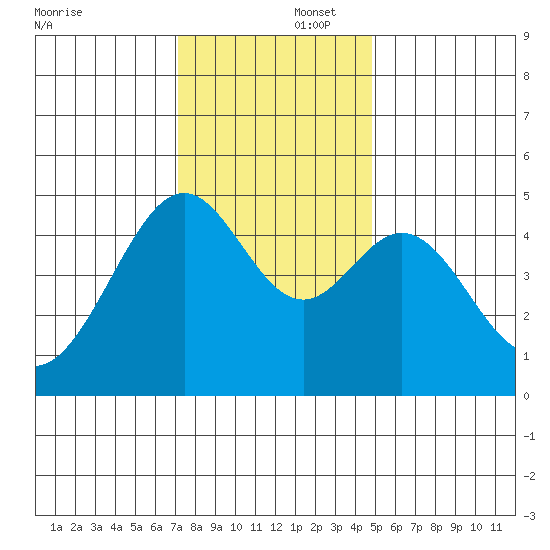 Point San Pedro tide chart for Tuesday, December 5, 2023