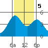 Point San Pedro tide chart for Tuesday, December 5, 2023