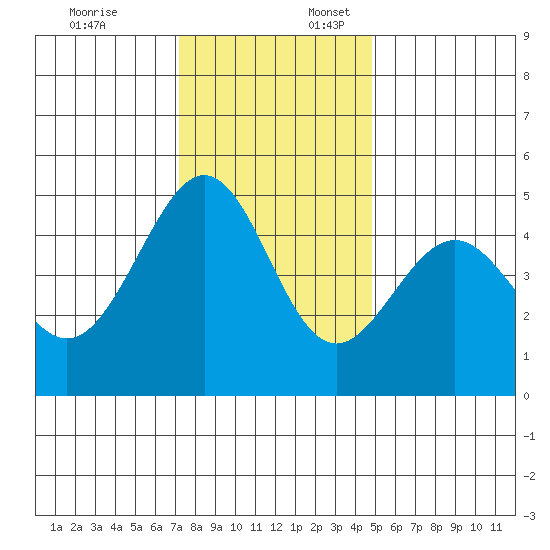 Point San Pedro tide chart for Thursday, December 7, 2023