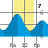 Point San Pedro tide chart for Thursday, December 7, 2023