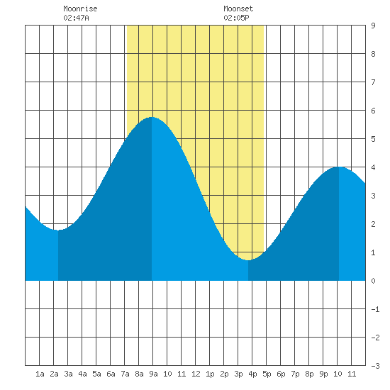 Point San Pedro tide chart for Friday, December 8, 2023