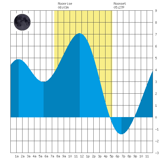 Point San Pedro tide chart for Thursday, January 11, 2024
