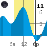 Point San Pedro tide chart for Thursday, January 11, 2024