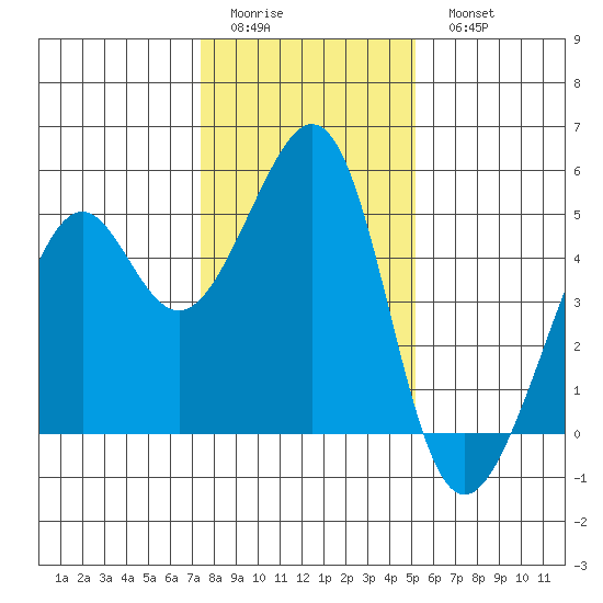 Point San Pedro tide chart for Friday, January 12, 2024