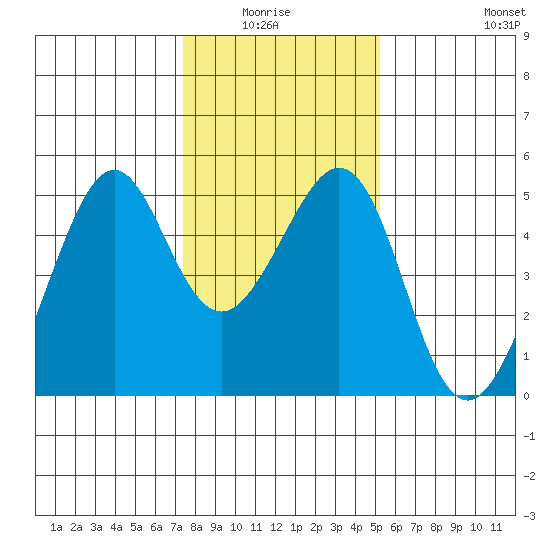 Point San Pedro tide chart for Monday, January 15, 2024