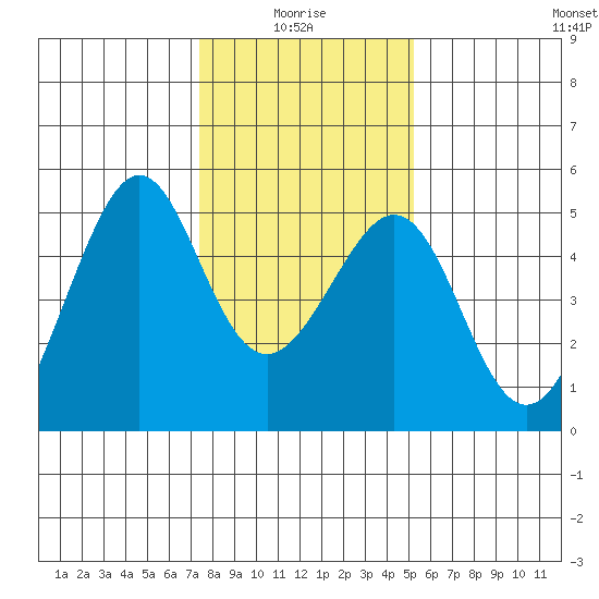 Point San Pedro tide chart for Tuesday, January 16, 2024