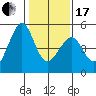 Point San Pedro tide chart for Wednesday, January 17, 2024