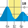 Point San Pedro tide chart for Thursday, January 18, 2024