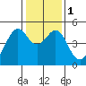 Point San Pedro tide chart for Monday, January 1, 2024