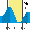 Point San Pedro tide chart for Saturday, January 20, 2024