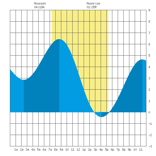 Point San Pedro tide chart for Sunday, January 21, 2024