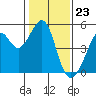 Point San Pedro tide chart for Tuesday, January 23, 2024
