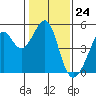 Point San Pedro tide chart for Wednesday, January 24, 2024