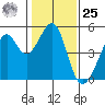 Point San Pedro tide chart for Thursday, January 25, 2024