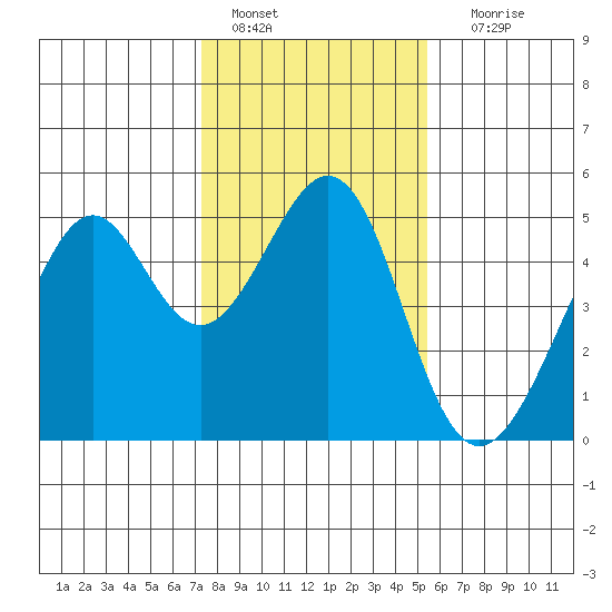 Point San Pedro tide chart for Saturday, January 27, 2024