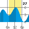 Point San Pedro tide chart for Saturday, January 27, 2024