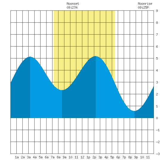 Point San Pedro tide chart for Monday, January 29, 2024