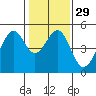 Point San Pedro tide chart for Monday, January 29, 2024