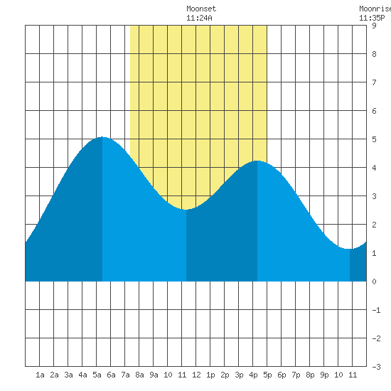 Point San Pedro tide chart for Tuesday, January 2, 2024