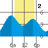Point San Pedro tide chart for Tuesday, January 2, 2024